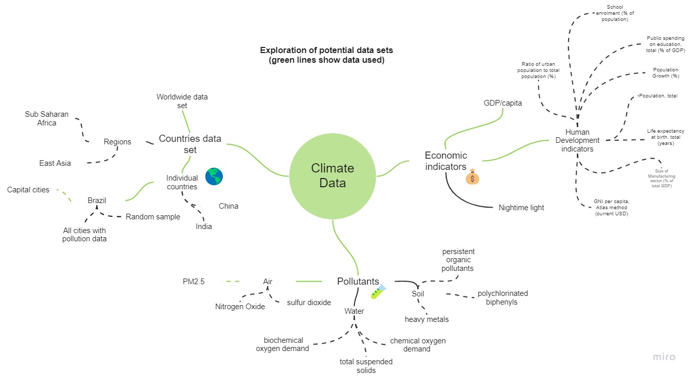 Potential research ideas mindmap